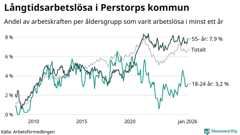 Graf: Andel arbetslösa uppdelat i åldersgrupper i Perstorp