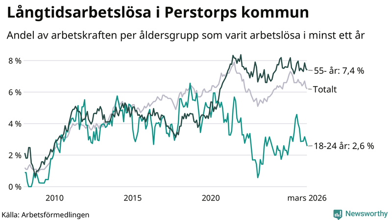 Graf: Andel arbetslösa uppdelat i åldersgrupper i Perstorp