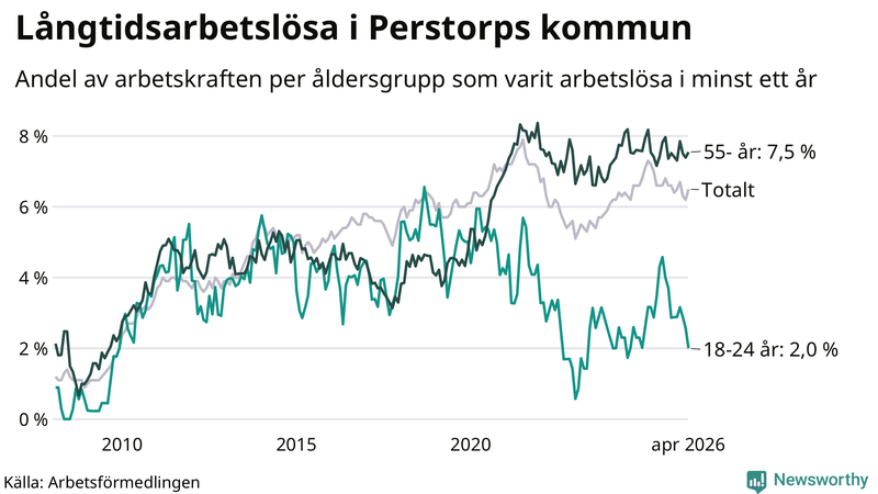 Graf: Andel arbetslösa uppdelat i åldersgrupper i Perstorp