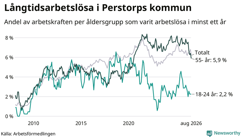 Graf: Andel arbetslösa uppdelat i åldersgrupper i Perstorp