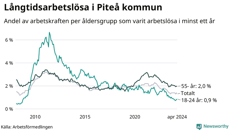 Graf: Andel arbetslösa uppdelat i åldersgrupper i Piteå