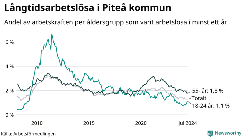 Graf: Andel arbetslösa uppdelat i åldersgrupper i Piteå