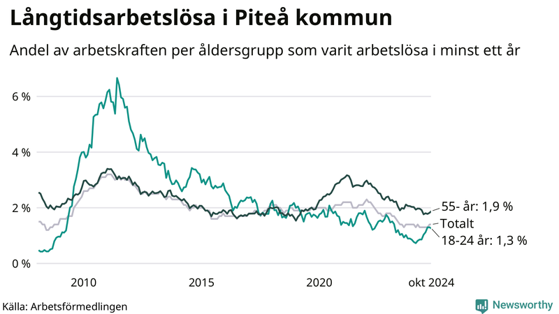 Graf: Andel arbetslösa uppdelat i åldersgrupper i Piteå