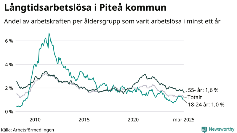 Graf: Andel arbetslösa uppdelat i åldersgrupper i Piteå