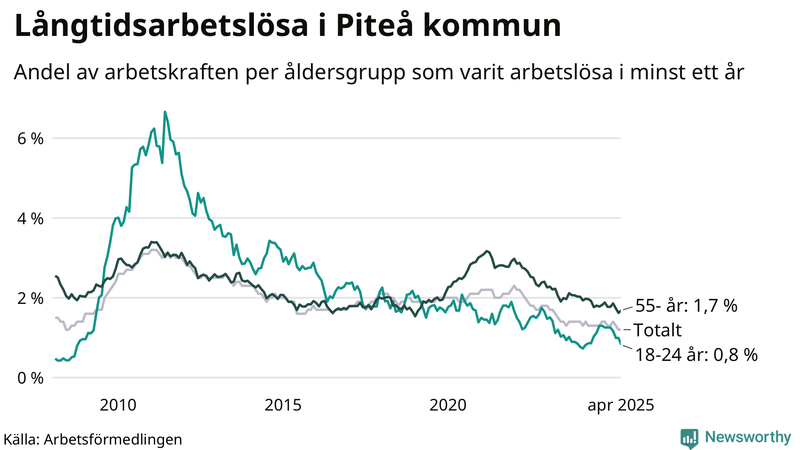 Graf: Andel arbetslösa uppdelat i åldersgrupper i Piteå