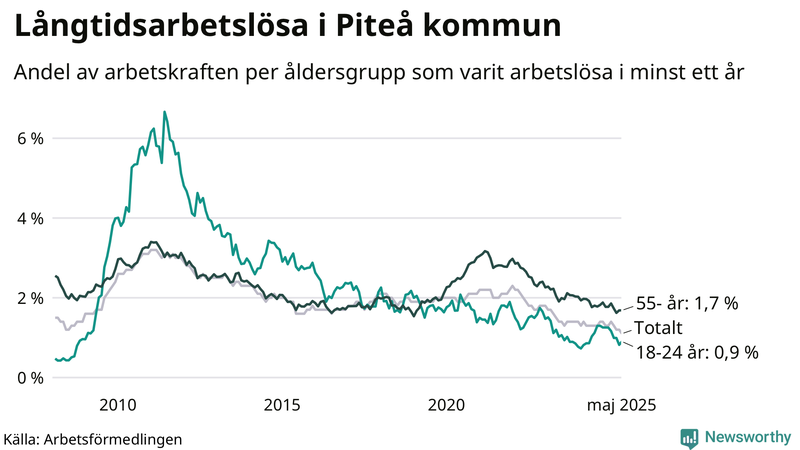 Graf: Andel arbetslösa uppdelat i åldersgrupper i Piteå