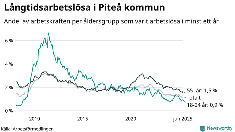 Graf: Andel arbetslösa uppdelat i åldersgrupper i Piteå