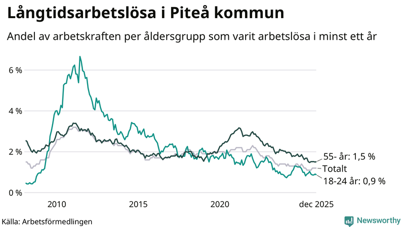 Graf: Andel arbetslösa uppdelat i åldersgrupper i Piteå