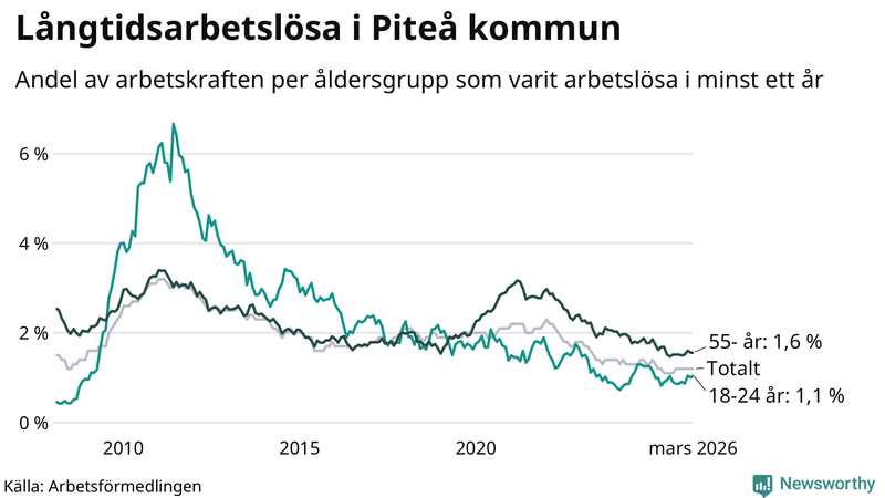 Graf: Andel arbetslösa uppdelat i åldersgrupper i Piteå
