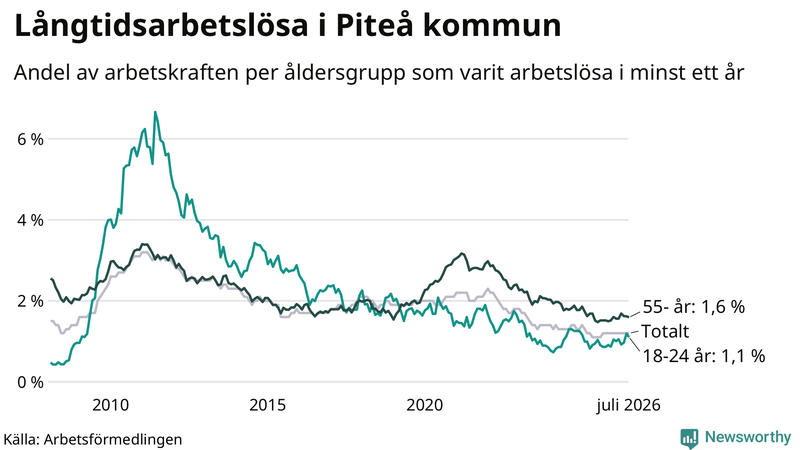 Graf: Andel arbetslösa uppdelat i åldersgrupper i Piteå