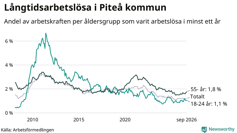 Graf: Andel arbetslösa uppdelat i åldersgrupper i Piteå