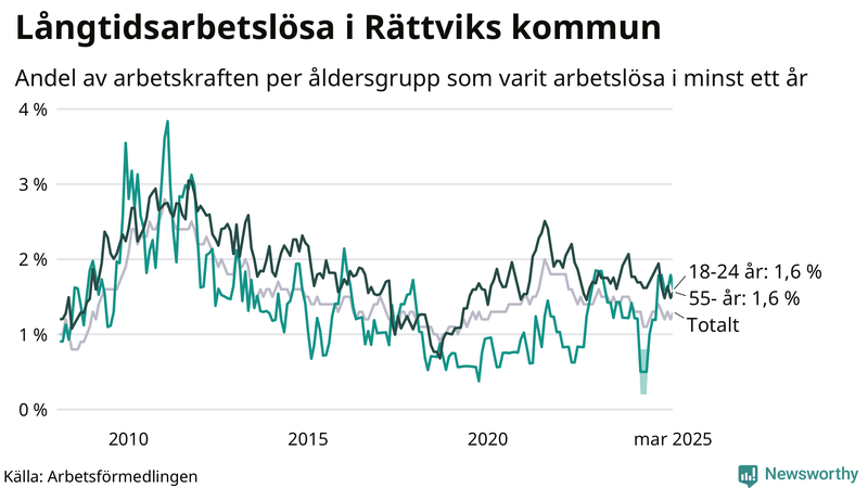 Graf: Andel arbetslösa uppdelat i åldersgrupper i Rättvik