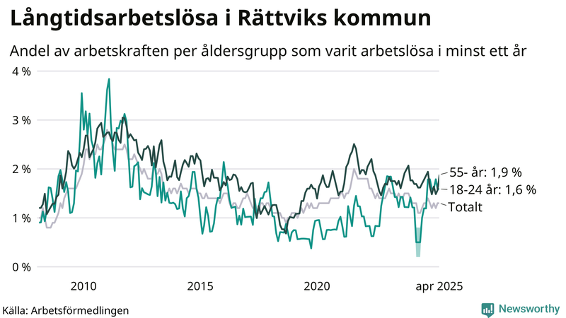 Graf: Andel arbetslösa uppdelat i åldersgrupper i Rättvik