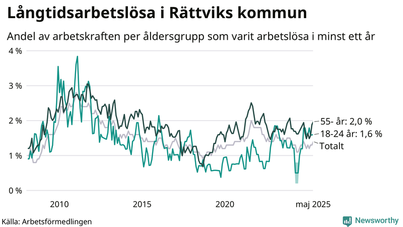 Graf: Andel arbetslösa uppdelat i åldersgrupper i Rättvik
