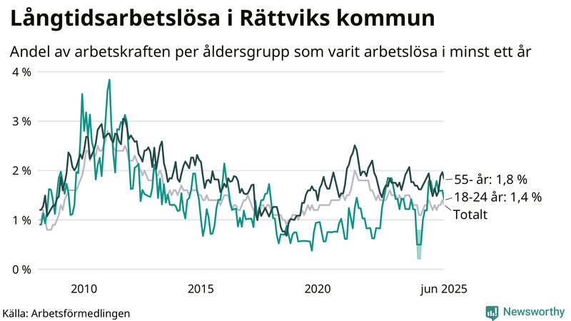 Graf: Andel arbetslösa uppdelat i åldersgrupper i Rättvik