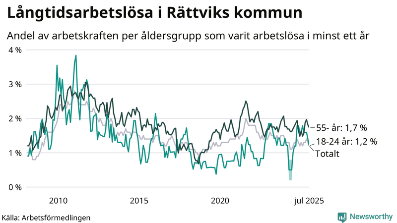 Graf: Andel arbetslösa uppdelat i åldersgrupper i Rättvik