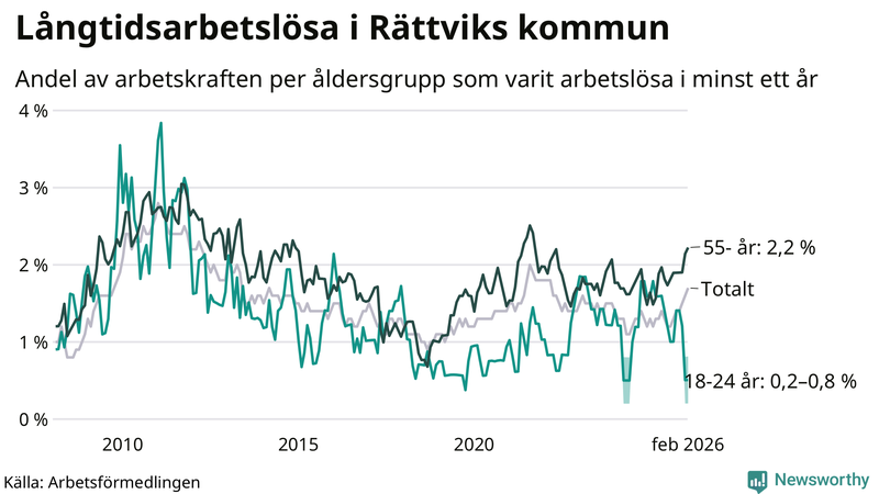 Graf: Andel arbetslösa uppdelat i åldersgrupper i Rättvik