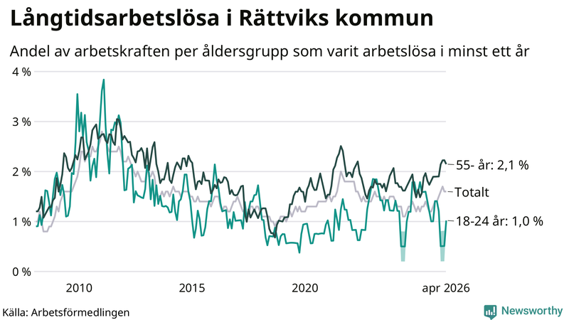 Graf: Andel arbetslösa uppdelat i åldersgrupper i Rättvik