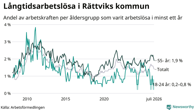Graf: Andel arbetslösa uppdelat i åldersgrupper i Rättvik