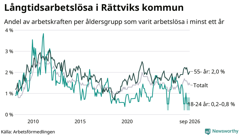 Graf: Andel arbetslösa uppdelat i åldersgrupper i Rättvik