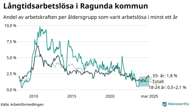 Graf: Andel arbetslösa uppdelat i åldersgrupper i Ragunda