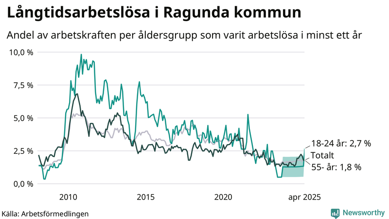 Graf: Andel arbetslösa uppdelat i åldersgrupper i Ragunda
