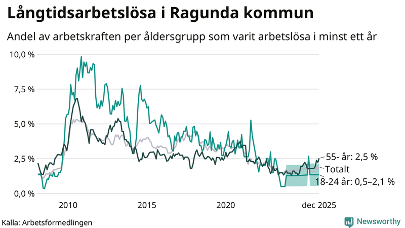 Graf: Andel arbetslösa uppdelat i åldersgrupper i Ragunda