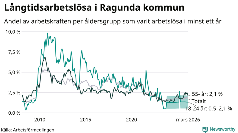 Graf: Andel arbetslösa uppdelat i åldersgrupper i Ragunda