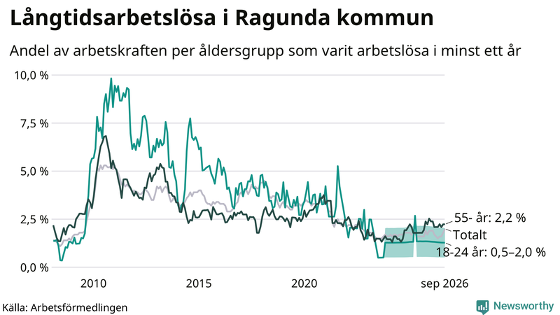 Graf: Andel arbetslösa uppdelat i åldersgrupper i Ragunda