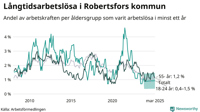 Graf: Andel arbetslösa uppdelat i åldersgrupper i Robertsfors