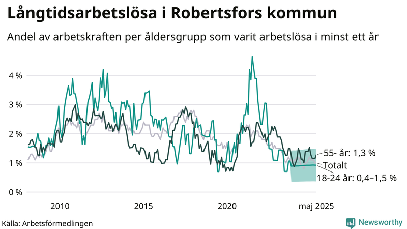 Graf: Andel arbetslösa uppdelat i åldersgrupper i Robertsfors