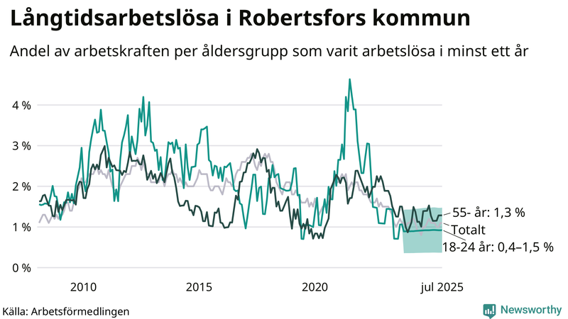 Graf: Andel arbetslösa uppdelat i åldersgrupper i Robertsfors
