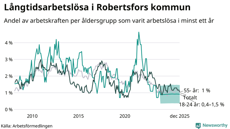 Graf: Andel arbetslösa uppdelat i åldersgrupper i Robertsfors