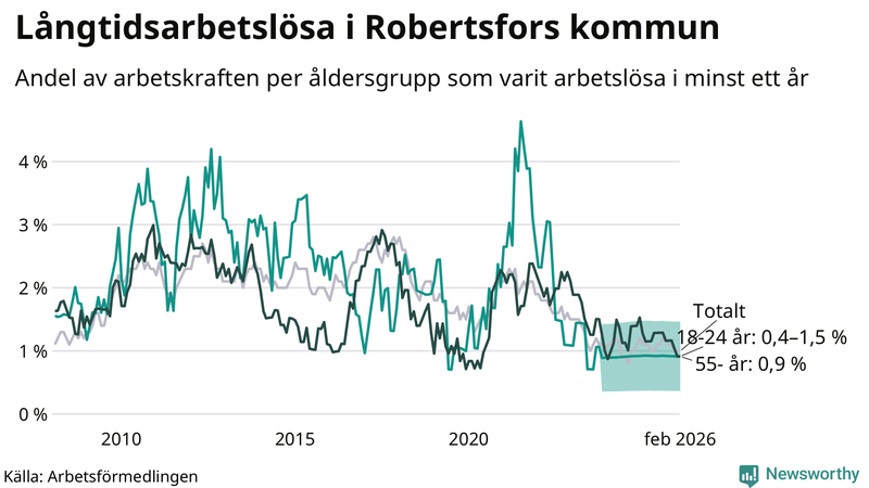 Graf: Andel arbetslösa uppdelat i åldersgrupper i Robertsfors
