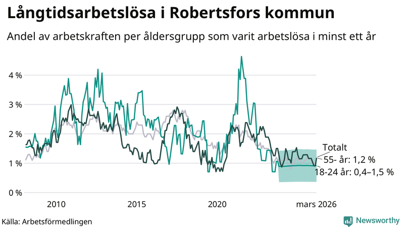 Graf: Andel arbetslösa uppdelat i åldersgrupper i Robertsfors