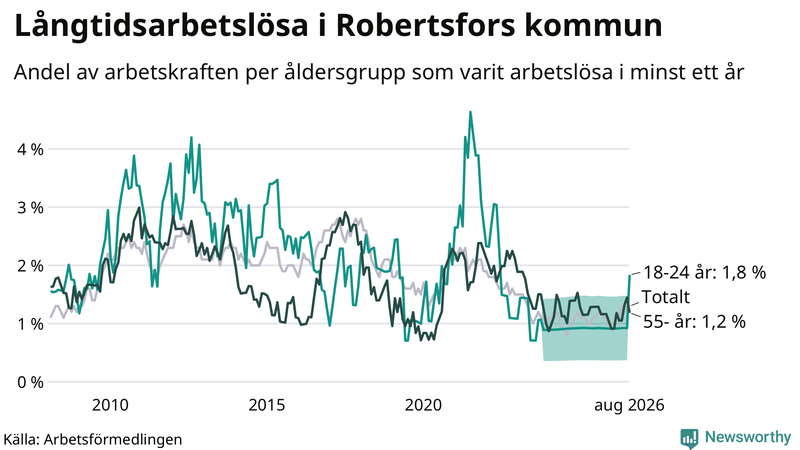 Graf: Andel arbetslösa uppdelat i åldersgrupper i Robertsfors