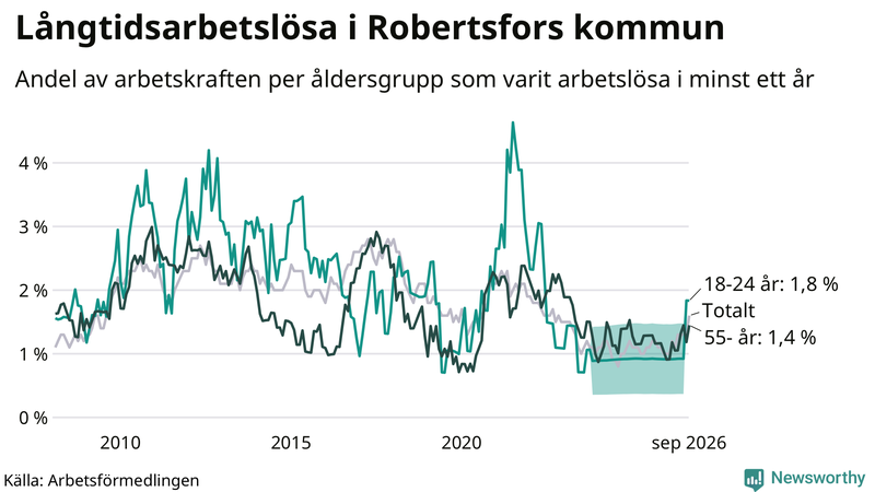 Graf: Andel arbetslösa uppdelat i åldersgrupper i Robertsfors