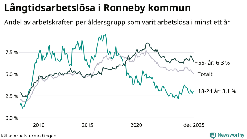 Graf: Andel arbetslösa uppdelat i åldersgrupper i Ronneby