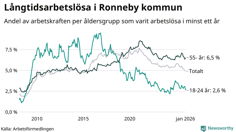 Graf: Andel arbetslösa uppdelat i åldersgrupper i Ronneby
