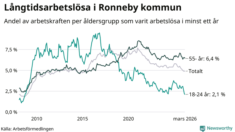Graf: Andel arbetslösa uppdelat i åldersgrupper i Ronneby