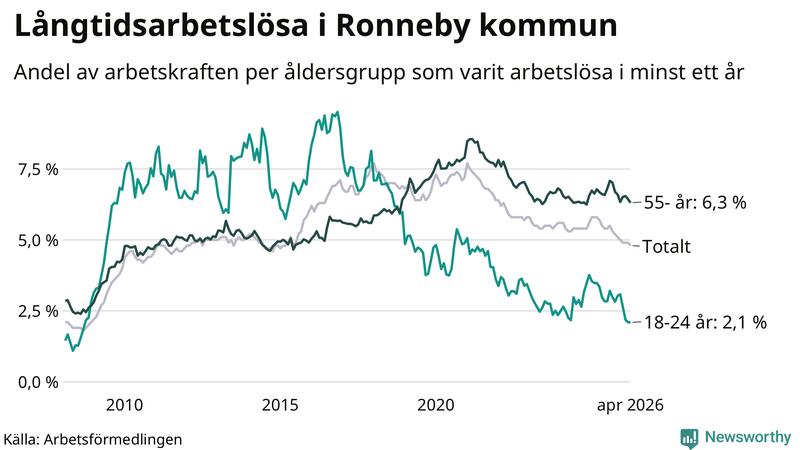 Graf: Andel arbetslösa uppdelat i åldersgrupper i Ronneby