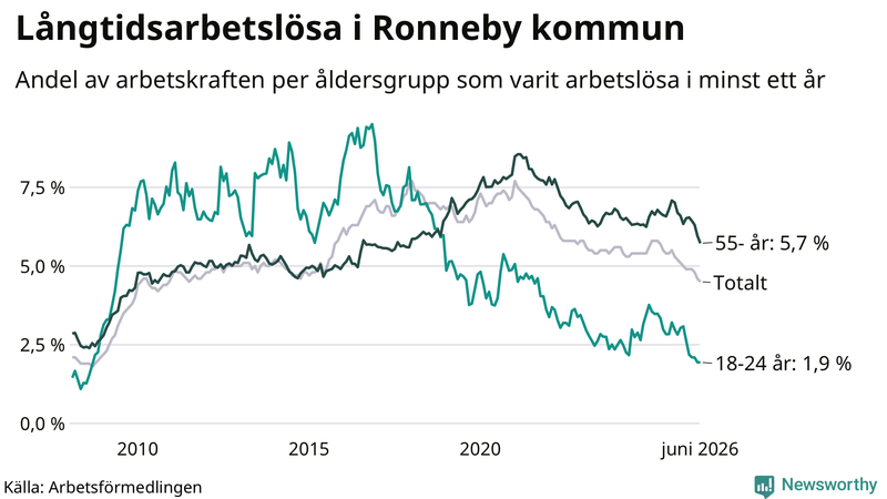 Graf: Andel arbetslösa uppdelat i åldersgrupper i Ronneby