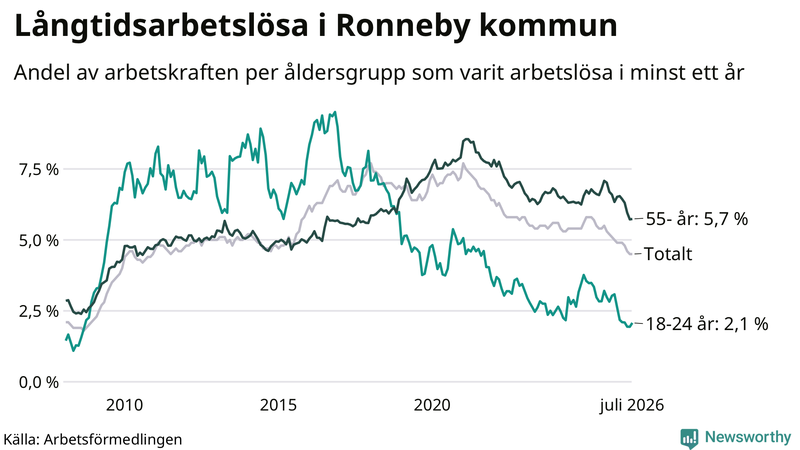 Graf: Andel arbetslösa uppdelat i åldersgrupper i Ronneby
