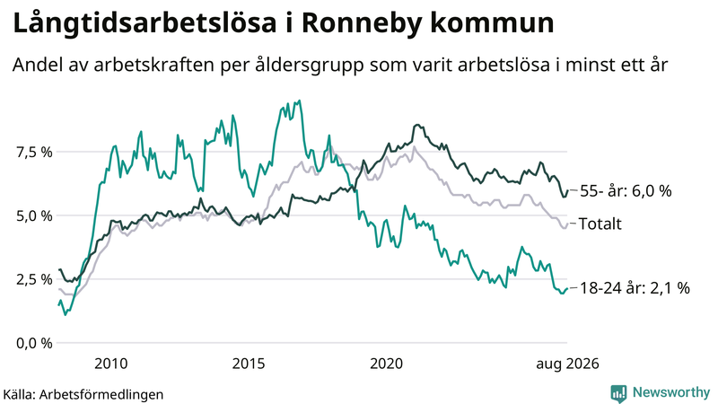 Graf: Andel arbetslösa uppdelat i åldersgrupper i Ronneby