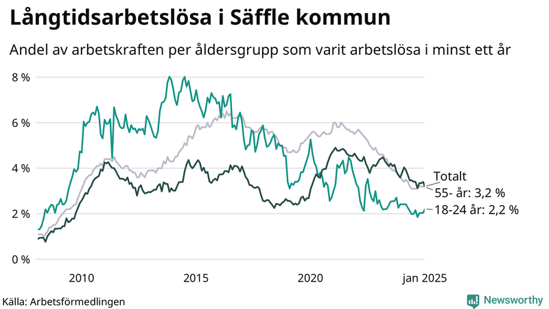 Graf: Andel arbetslösa uppdelat i åldersgrupper i Säffle