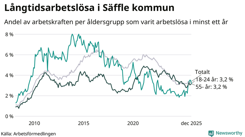 Graf: Andel arbetslösa uppdelat i åldersgrupper i Säffle