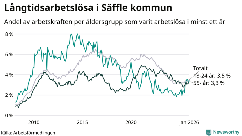 Graf: Andel arbetslösa uppdelat i åldersgrupper i Säffle