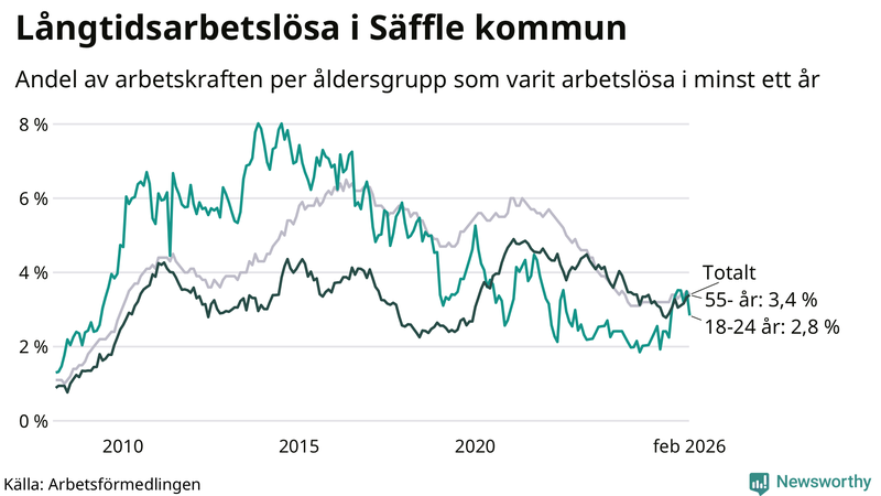Graf: Andel arbetslösa uppdelat i åldersgrupper i Säffle