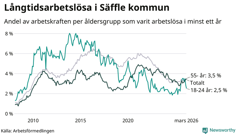 Graf: Andel arbetslösa uppdelat i åldersgrupper i Säffle