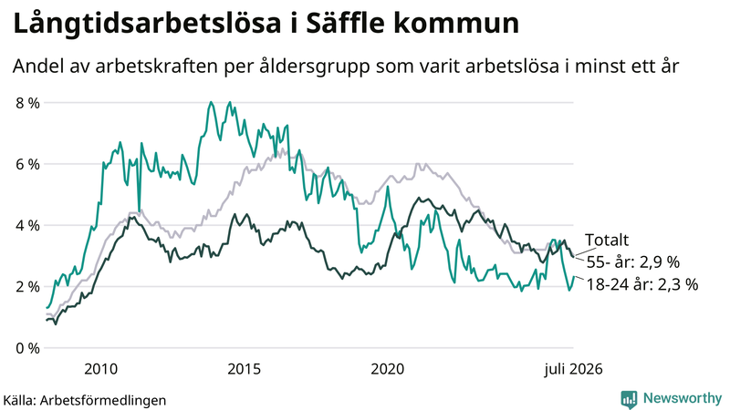 Graf: Andel arbetslösa uppdelat i åldersgrupper i Säffle